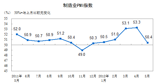 5月中国制造业采购经理指数50.4%结束5个月连涨