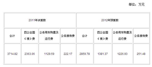 国资委2011年三公支出3714万出国(境)花2363万