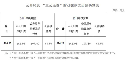 工商联去年三公支出294.23万因公出国(境)占半