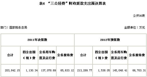 ��˰�ܾ�ȥ������֧����20�ڹ������ó�13��