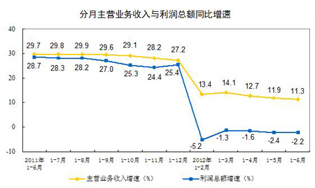 1-6�¹�ģ���Ϲ�ҵ��ҵ��Ӫҵ��������11.3%