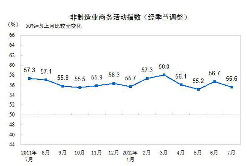 统计局:7月中国非制造业商务活动指数为55.6%