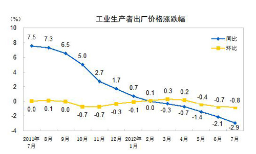 7月工业生产者出厂价格同比降2.9%环比降0.8%