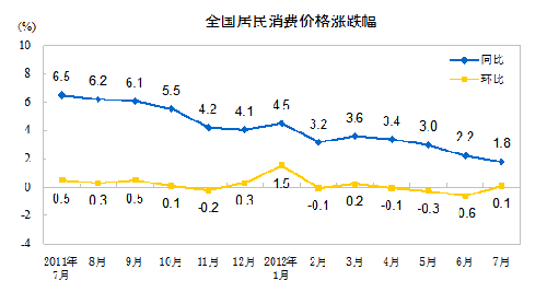 7月份CPI同比上涨1.8%创30个月来新低