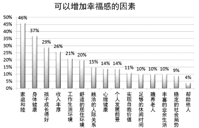 调查称超7成人感觉自己幸福一线城市幸福感低