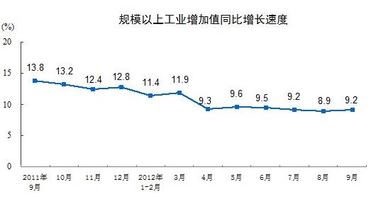 9月份规模以上工业增加值同比实际增长9.2%
