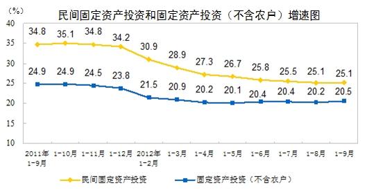 1-9月民间固定资产投资159412亿同比增25.1%