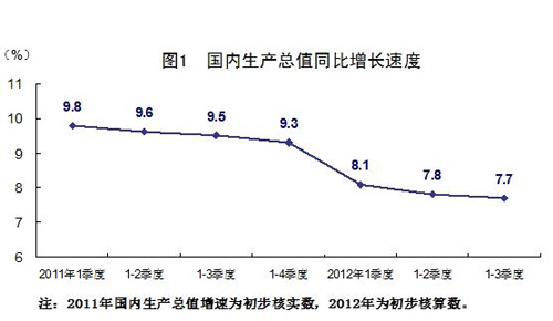 ǰ�����ȹ��񾭼�����������GDPͬ����7.7%
