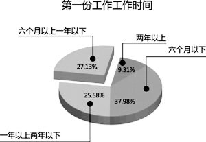 65%大学毕业生是“闪辞族”首份工作干不到一年