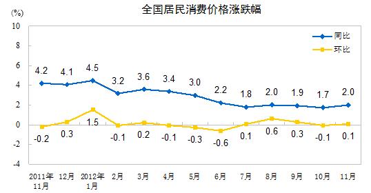 11月CPI同比涨幅微升居住价格同比上涨2.6%
