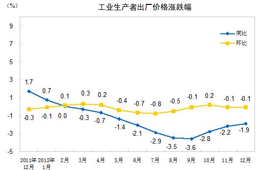 ͳ�ƾ֣�12��ȫ����ҵ�����߳����۸�ͬ�Ƚ�1.9%