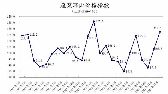 ר�ң�12�·�ʳƷ�۸�����Ӱ��CPI�Ƿ�����