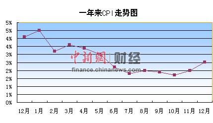 12��CPIͬ����2.5%��2012��6��������Ƿ�������