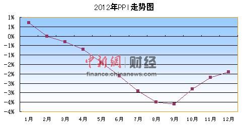 12��PPIͬ���½�1.9%�������³��ֻ���������