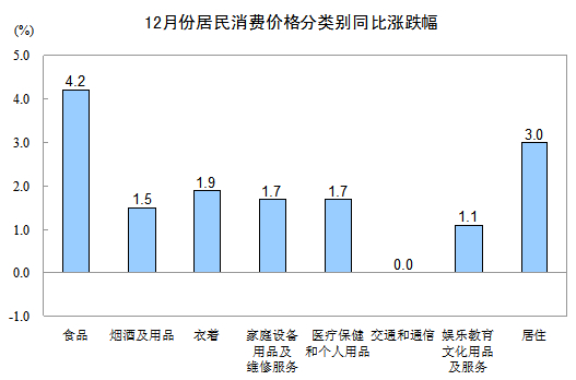 ͳ�ƾ�:12��CPIͬ������2.5%�ʲ˼۸���14.8%