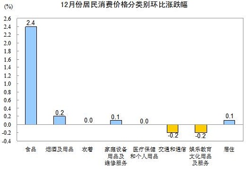 ר��:12��CPI�����Ƿ����������Բ˼�����Ӱ��