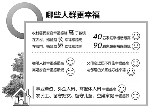 2012中国家庭幸福感调查:90后家庭幸福感最低