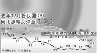ȥ��CPI��2.6%ʵ��Ŀ���������ͨ�Ϳ����Բ���