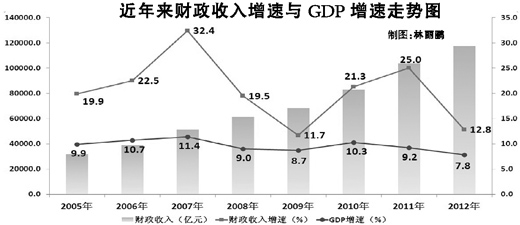 ȥ��ȫ������������12.8%˰������12.1%