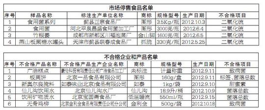 ����ͣ��10�ֲ��ϸ�ʳƷ��Ƹ�������²�����