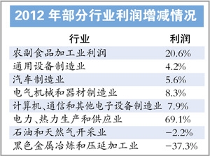 2012年国企净利降5.1%电力热力企业业绩增七成