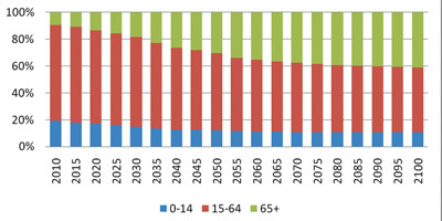 截至2011年底我国人均养老金储备只有2600余元
