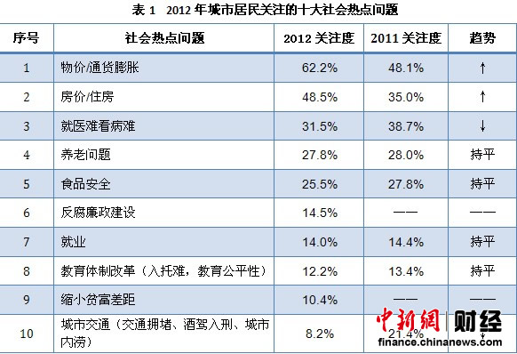 2012年中国城市居民最关注物价就医难关注度下降