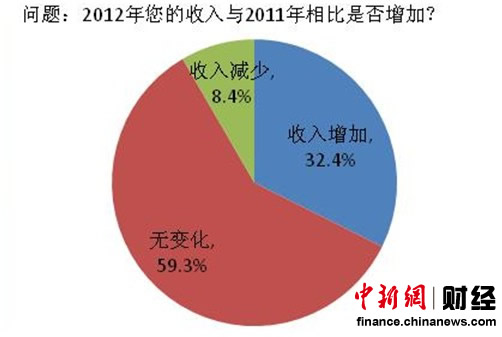调查显示2012年八成居民收入未跑赢CPI