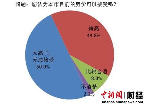 调查显示9成居民认为房价较高非常担忧房价反弹