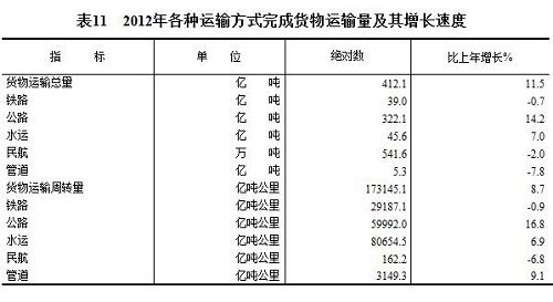 2012年全国货物运输总量412亿吨同比增11.5%