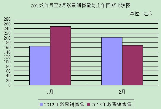 2月全国共销售彩票168.65亿元同比下降16.6%