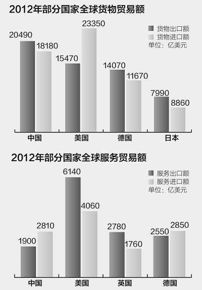 WTO:2012年中国货物贸易额全球第二仅次于美国