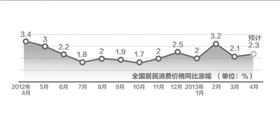 4��CPI���º��������ݱ����Ĺ�����ͼ��