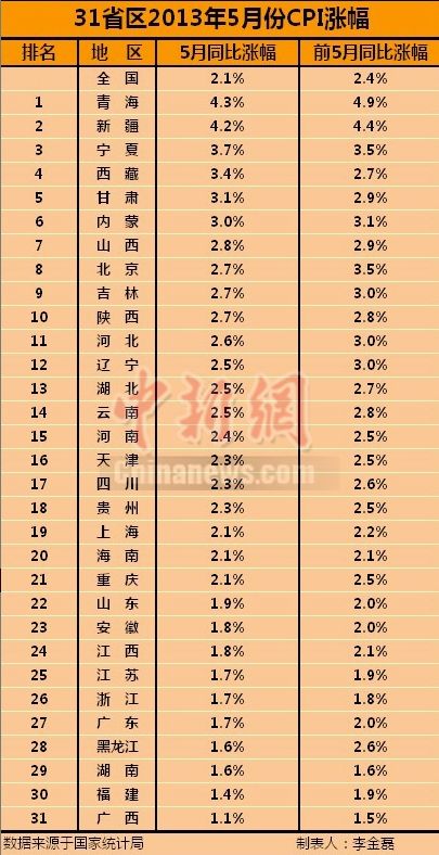 31省区5月CPI青海最高18省区超全国水平(表)
