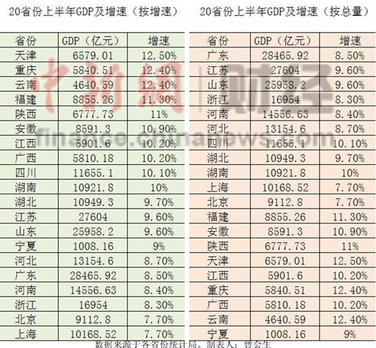 20省份上半年GDP总和逼近全国总量增速均超7.6%