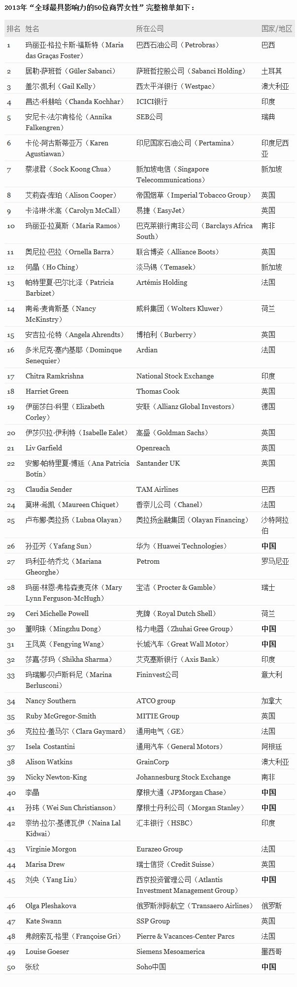 �Ƹ�2013ȫ�����Ӱ����50λ�̽�Ů���й�7���ϰ�