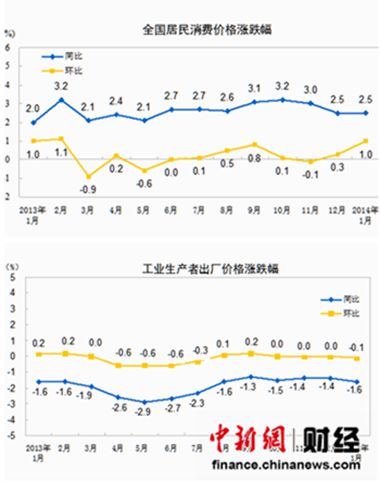 1��CPI��2.5%�Գ�Ԥ��ר�ң����ô����з���