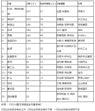 IT业成2014胡润富豪榜绝对赢家257位富豪上榜