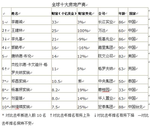 ȫ��ʮ�󷿵ز����й�ռ��ϯ�����ֳɴ�Ӯ��