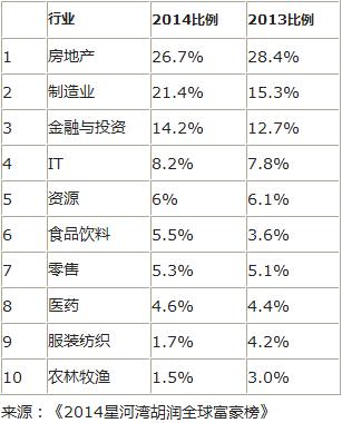 胡润富豪榜:亚洲十亿美金富豪最多多从事房地产