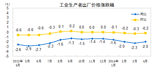 国家统计局:2014年4月份PPI同比下降2%