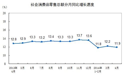 统计局:4月份社会消费品零售总额增长11.9%