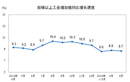 统计局:4月份规模以上工业增加值同比增长8.7%