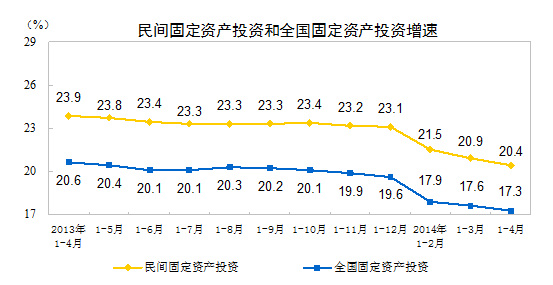 统计局:1-4月份民间固定资产投资增长20.4%