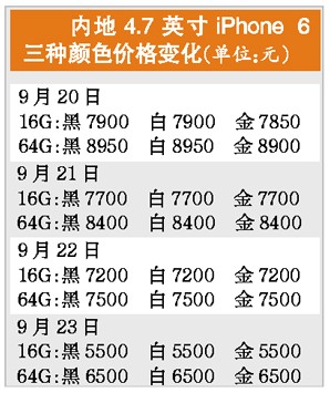 iPhone6���������͡�4���20���򣨱���