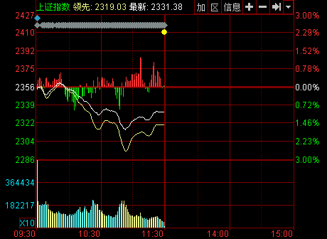 午盘:股指下挫沪指跌1.07%券商板块一枝独秀