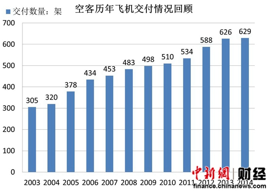 �տͷɻ�2014�꽻��629�ܷɻ�����������13������