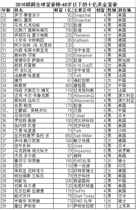 ����ȫ�򸻺����¯279λŮ�Ը���35�������й�