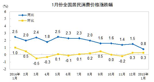 CPI�Ƿ�5�����״ε���1%ר���ϻ������ߴ���ɿռ�