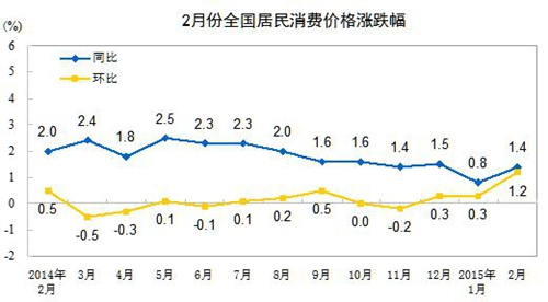 2��CPIͬ������1.4%��Ԥ��ר��:��������Ӱ��